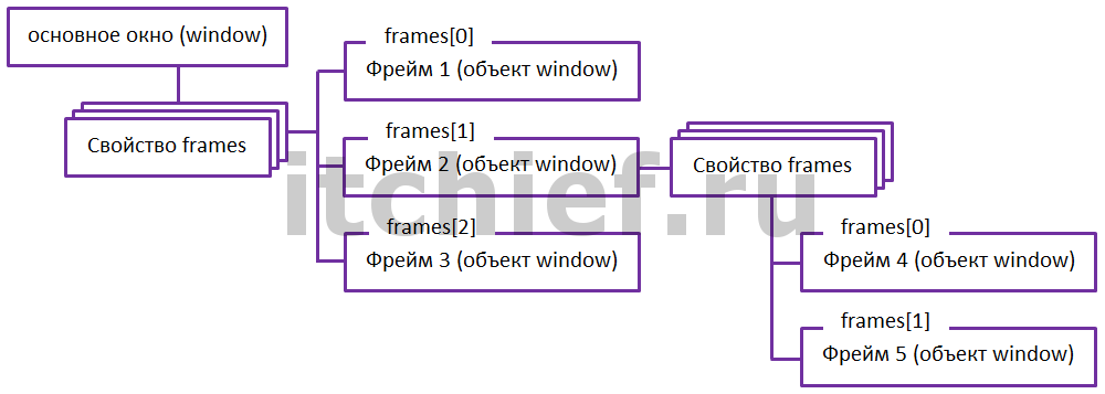 На данный момент фреймы в HTML являются устаревшей технологией Однако для веб-мастеров, которые их еще используют, будет полезно узнать о том, как правильно применять фреймы