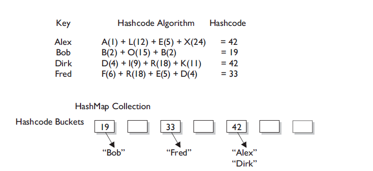 Override equals and hashcode methods in java