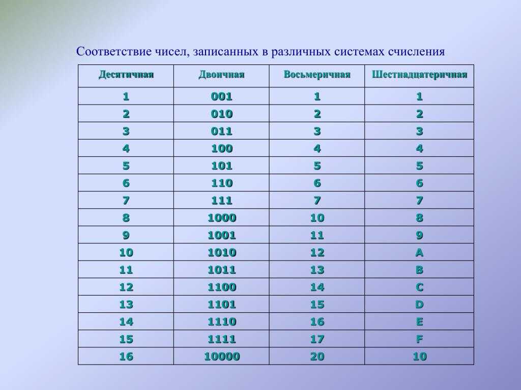 Дано изображение выбери тип системы счисления