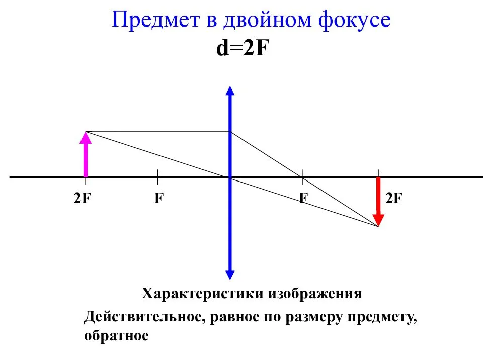 Построить изображение предмета указать свойства. Собирающая линза 2 фокус. Линза двойной фокус d <2f. А) D>2f схема линзы. Предмет в двойном фокусе собирающей линзы.