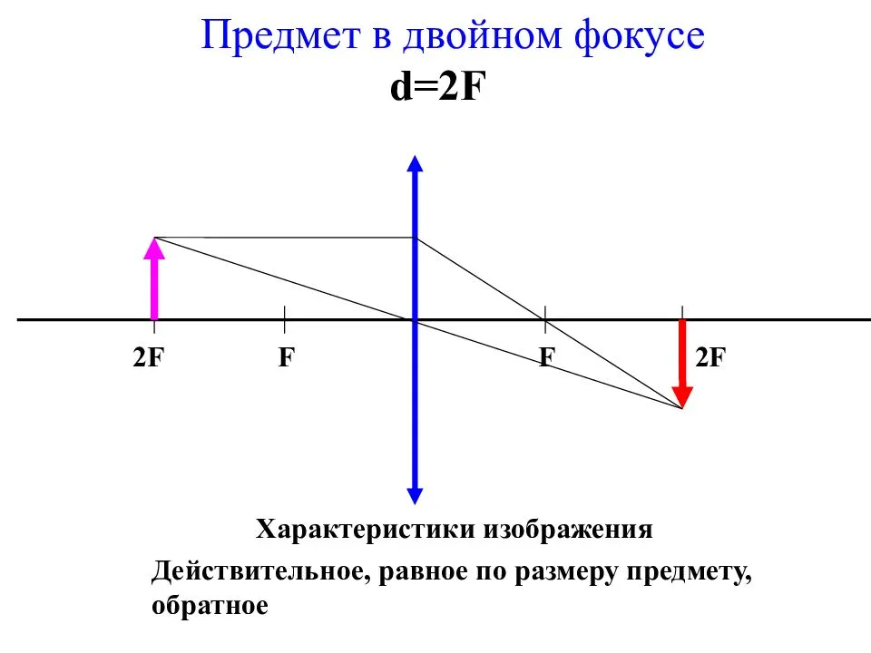 Собирающая линза создает изображения. Линза двойной фокус d <2f. Предмет в двойном фокусе собирающей линзы. Изображение в 2 фокусе собирающей линзы. Фокусы у линз f2.