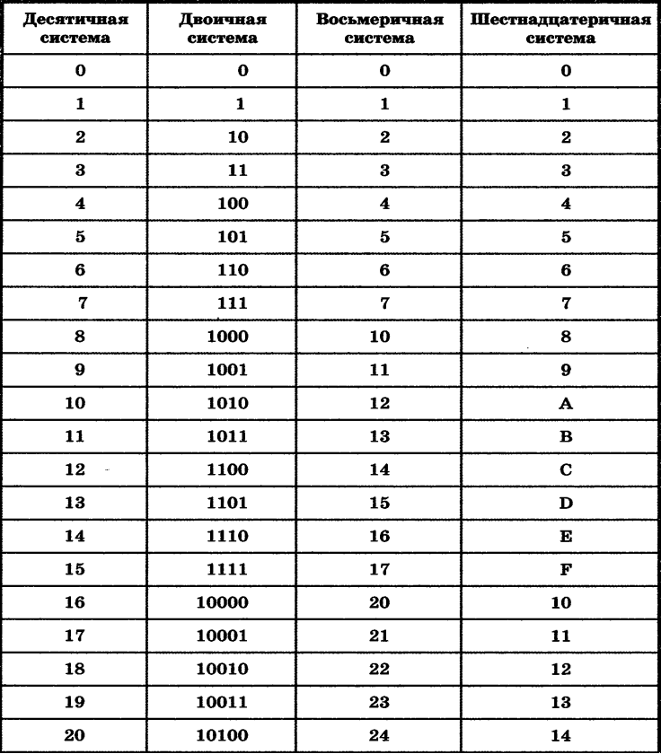 Двоичные восьмеричные десятичные и шестнадцатеричные счисления. Перевести из двоичной в восьмеричную систему счисления таблица. Числа в двоичной системе счисления таблица. Таблица перевода в двоичную систему счисления. Таблица перевода из двоичной в десятичную систему счисления.
