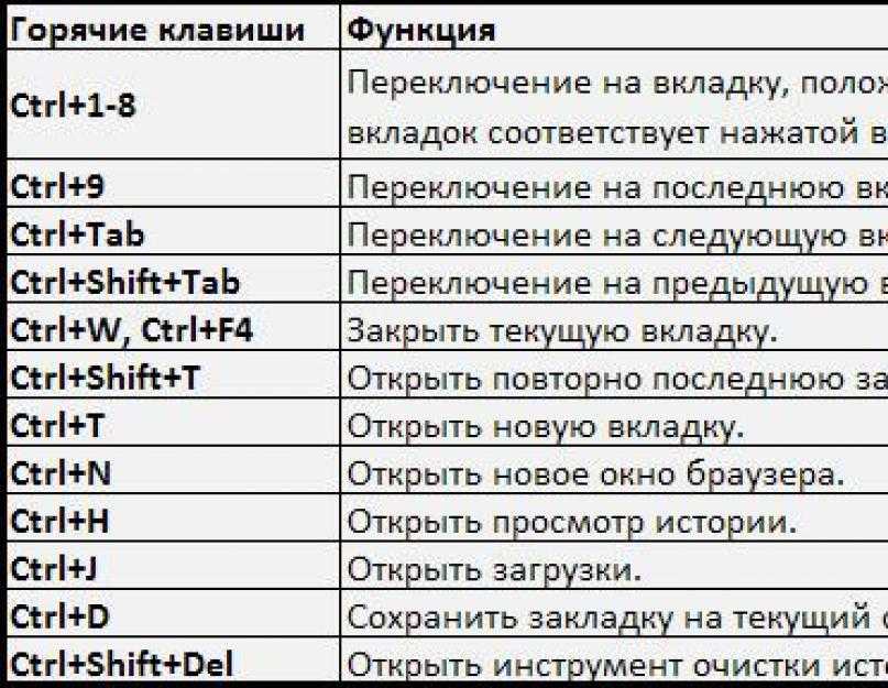 Клавиша обновить. Сочетание горячих клавиш на клавиатуре. Горячие клавиши в браузере. Сочетания клавиш в браузере. Закрыть все вкладки горячие клавиши.