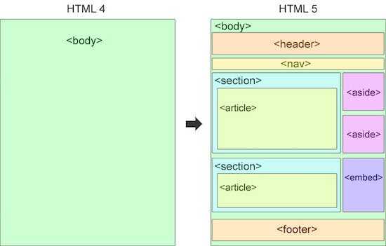 Тег section. Правильная разметка html. Тег aside в html. Семантическая разметка html. Разметка страницы html.
