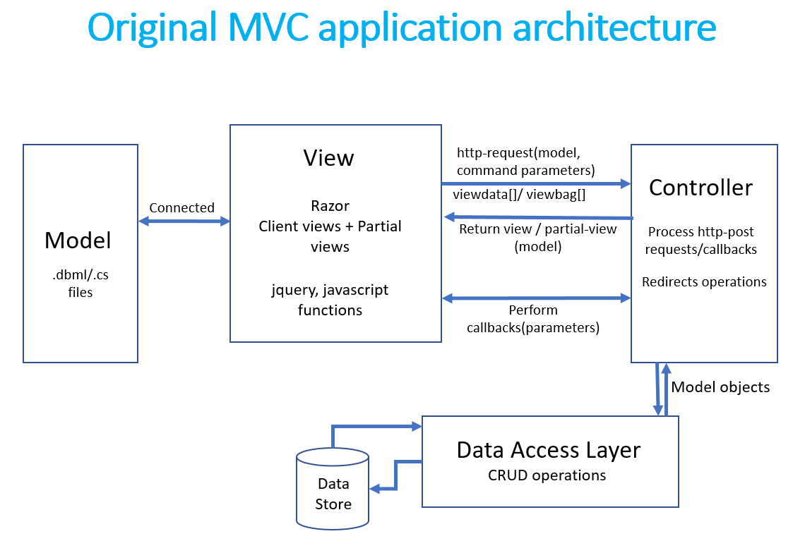 Mvc java. Модель представление контроллер архитектура. Model-view-Controller схема. Архитектуру model-view-Controller. Архитектура java MVC приложений.