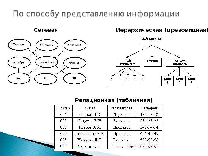 Виды без данных. Типы данных БД примеры. Реляционная иерархическая и сетевая модель базы данных. Типы база данных в информатике. Структура базы данных бывает следующих типов.