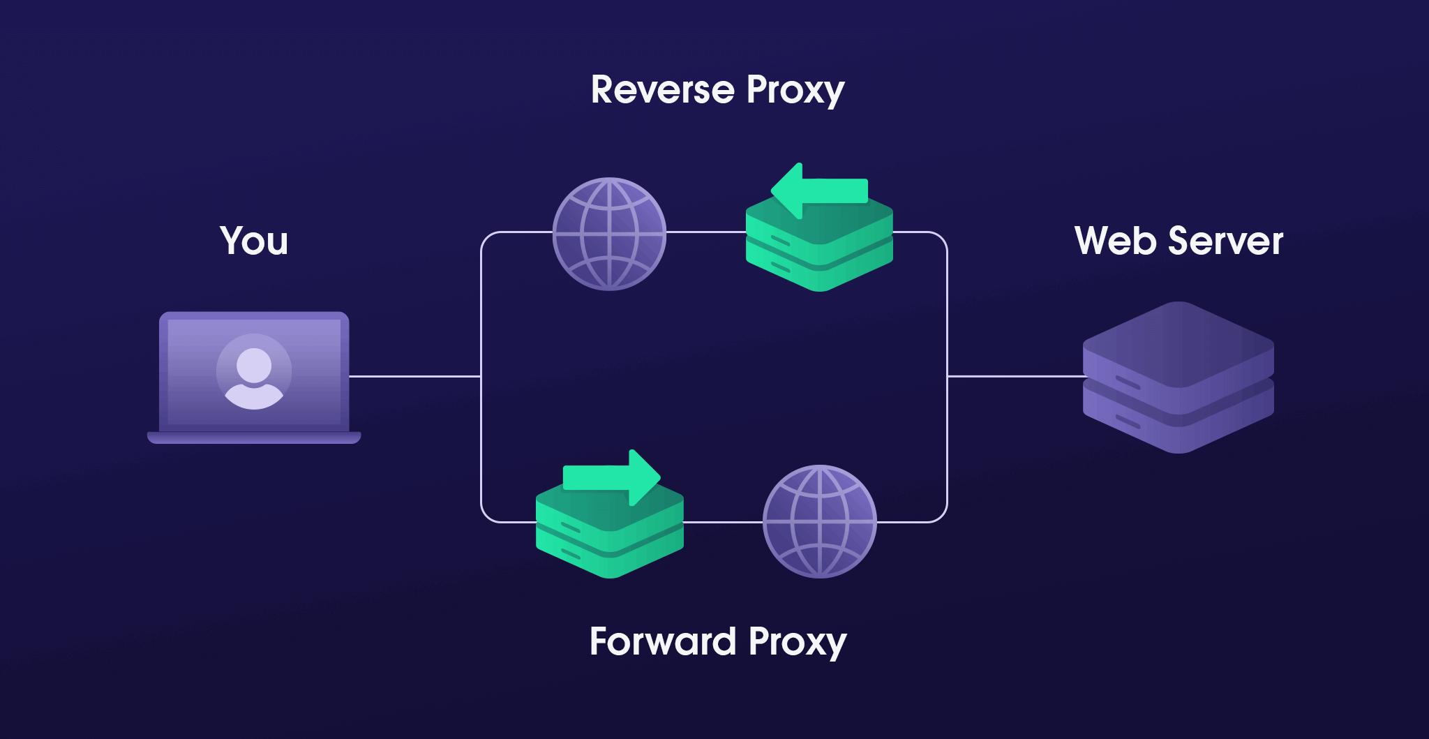 Proxy next. Forward proxy сервер. Обратный прокси сервер. Реверс прокси. Прямой и обратный прокси сервер.