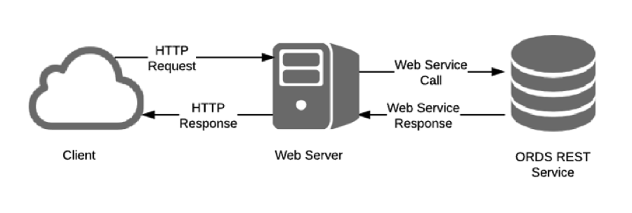 Веб сервис. Схема веб сервиса. Веб-служба. Rest сервис. Rest response