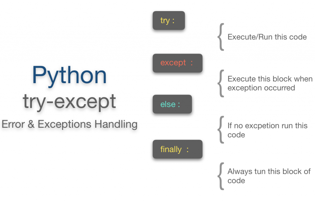Python exception handling using try, except and finally statement