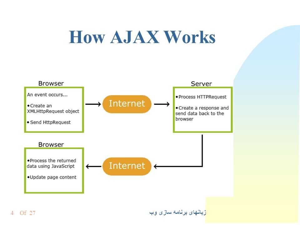 Ajax с помощью jquery. руководство для начинающих. часть 1