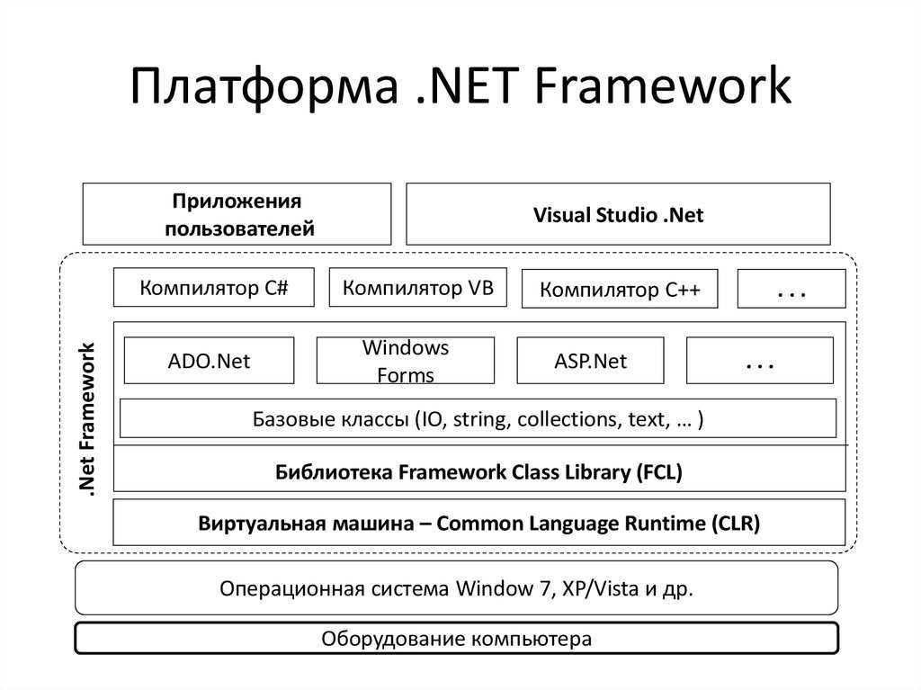 Microsoft NET Framework - это платформа для создания, развертывания и запуска Web-сервисов и приложений Она предоставляет высокопроизводительную, основанную