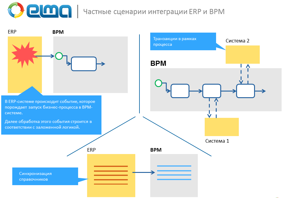 Erp синхронизация. Схема интеграции 1с. Схема интеграции информационных систем 1с. ERP система и BPM система. Схема автоматизации бизнес процессов.