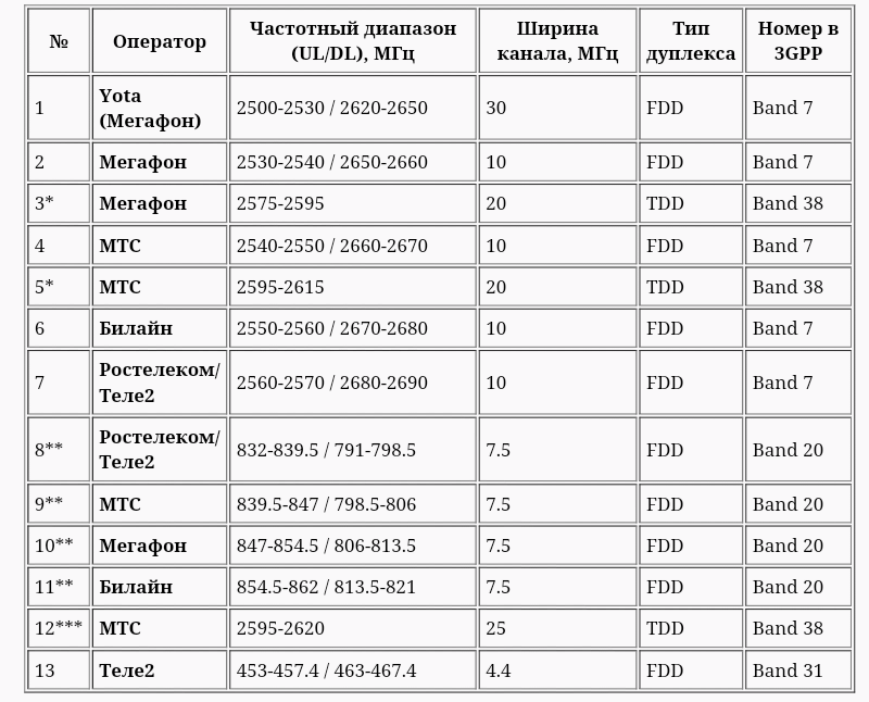 Как узнать какие операторы ловят. Диапазон сотовой связи 4g LTE. Частоты сотовой связи 2g, 3g, 4g/LTE. Таблица диапазонов частот сотовой связи. Частоты 2g 3g 4g в России.