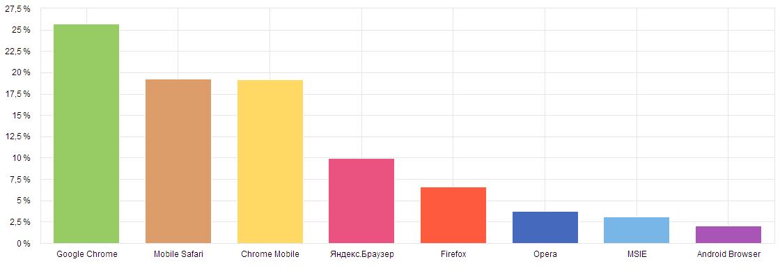 Статистика использования браузеров. Популярность браузеров. График популярности браузеров. Самый популярный браузер статистика.