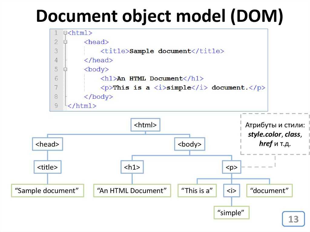 Object width. Объектная модель документа dom. Dom структура. Dom структура html. Dom дерево html.