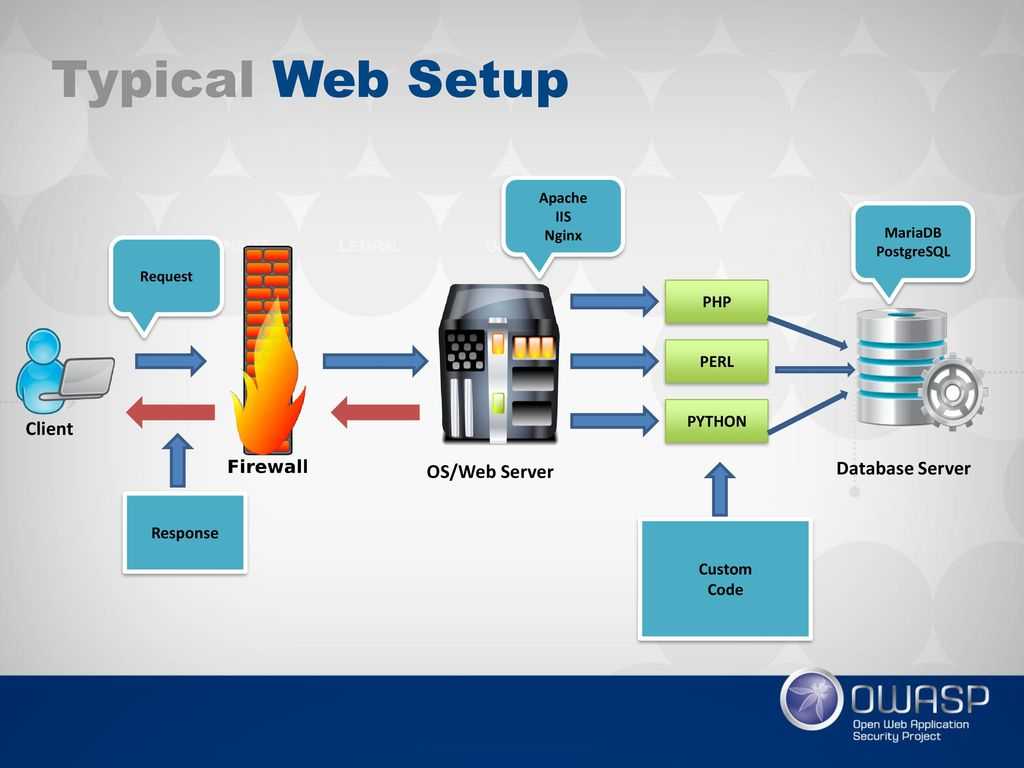 Api https php. Структура веб сервера. Структура веб приложения. Разработка архитектуры веб приложения. Структура сервера приложений.