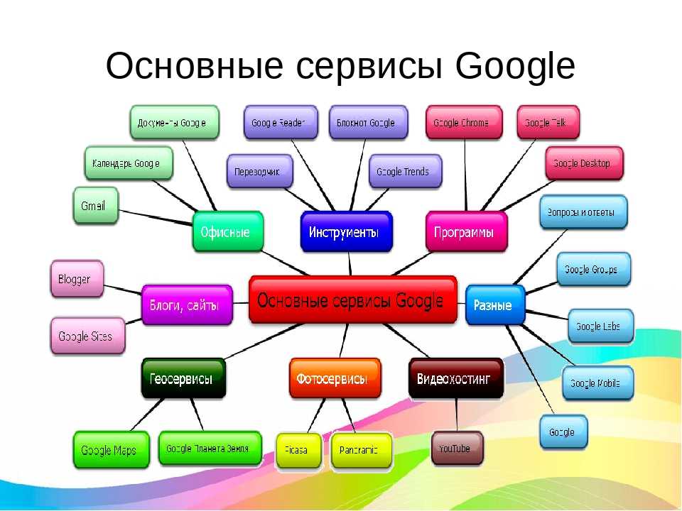 Функции google. Сервисы компании Google. Виды сервисов Google. Виды онлайн сервисов. Сервисы гугл презентация.