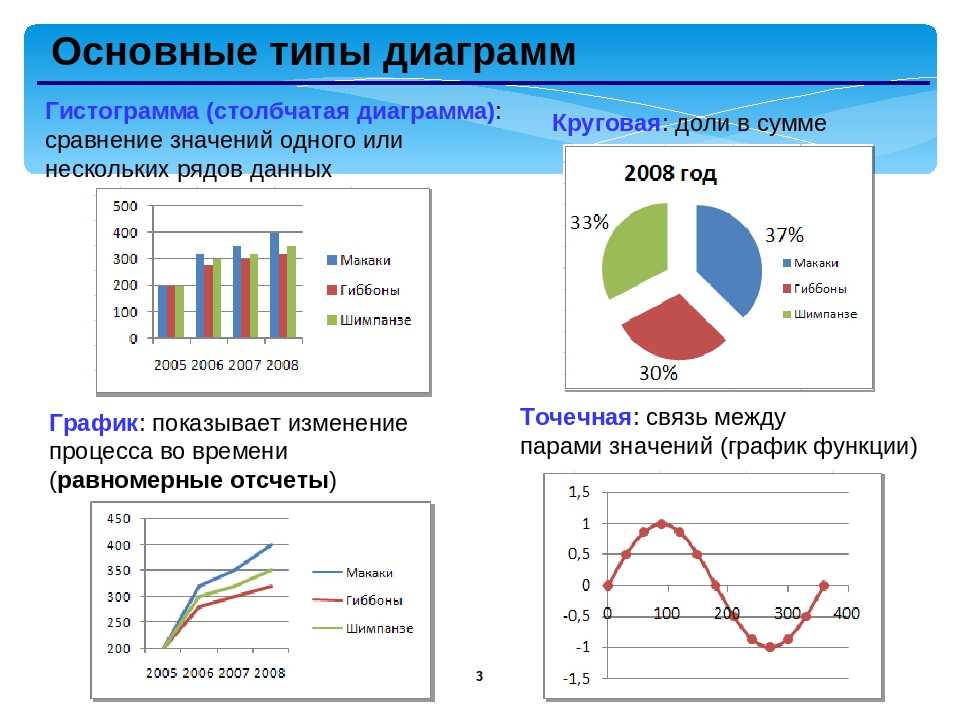 Результаты представлены в виде диаграммы. Типы диаграмм в excel. Все типы диаграмм в excel. Виды графиков в статистике. Как определить вид диаграммы.