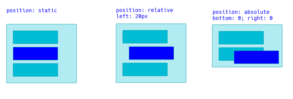 Position absolute bottom. Position CSS. Позиции в CSS. Позиция relative. Absolute CSS.