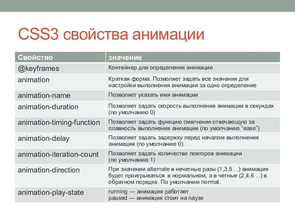 Свойства 2 3. Свойство animation CSS. Характеристика CSS. CSS свойства. Свойства анимации.