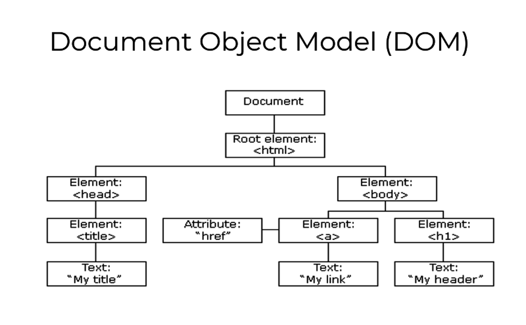 Root element. Объектная модель документа dom. Dom структура. Dom структура html. Dom html документа это.