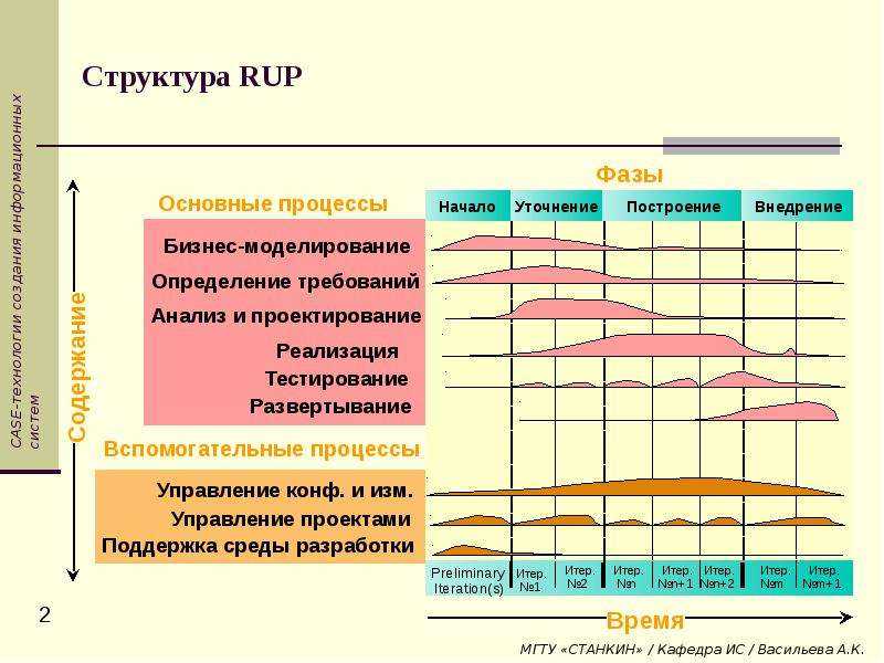 R y p. Rup методология разработки. Стадии методология Rational Unified process. Rational Unified process разработки по. Технология Rational Unified process (Rup).