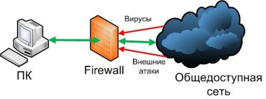 Что такое брандмауэр и firewall