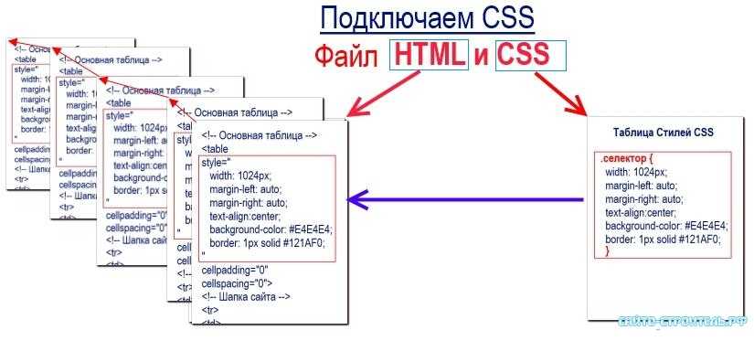 Как вставить css в html - подключение css - включение  - вставка