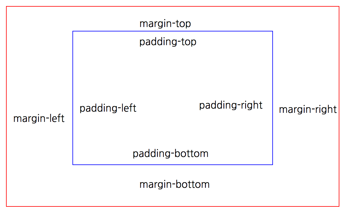 Как сделать внутренний и внешний отступ у элементов в html-разметке на css? | pandoge