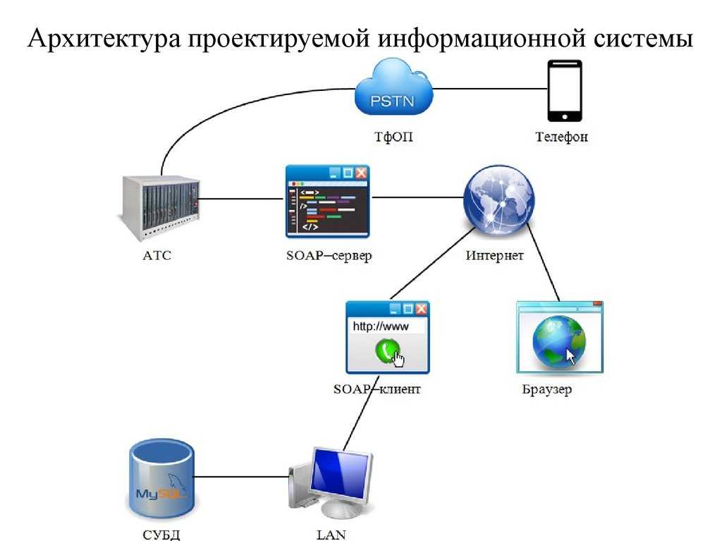 Веб ис. Информационная система схема пример. Архитектура информационной системы. Схема архитектуры системы. Схема архитектуры ИС.