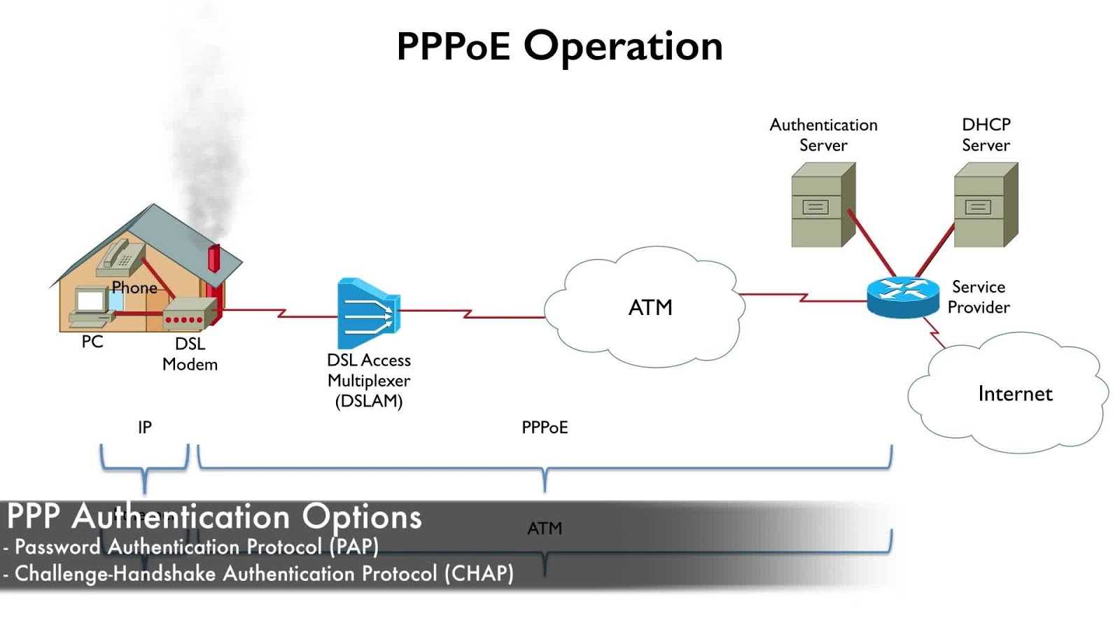 Описание протокола PPP