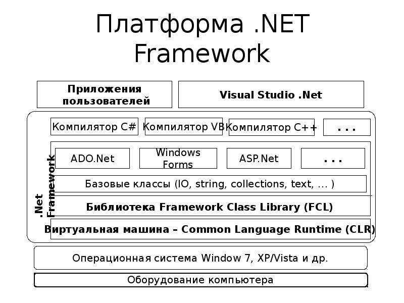 Что такое microsoft.net framework. как скачать и установить • игорь позняев