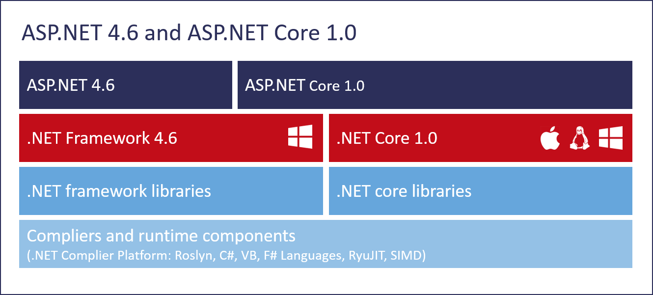 Как проапгрейдить существующий проект с asp.net mvc на asp.net core. практическое руководство