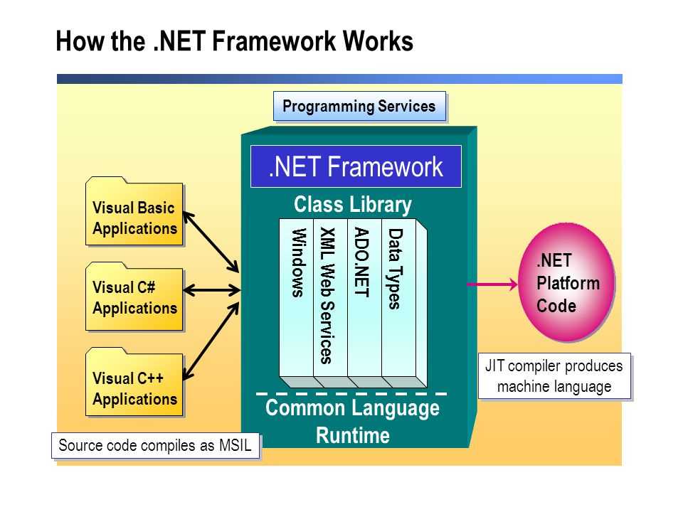 Обзор технологии net framework