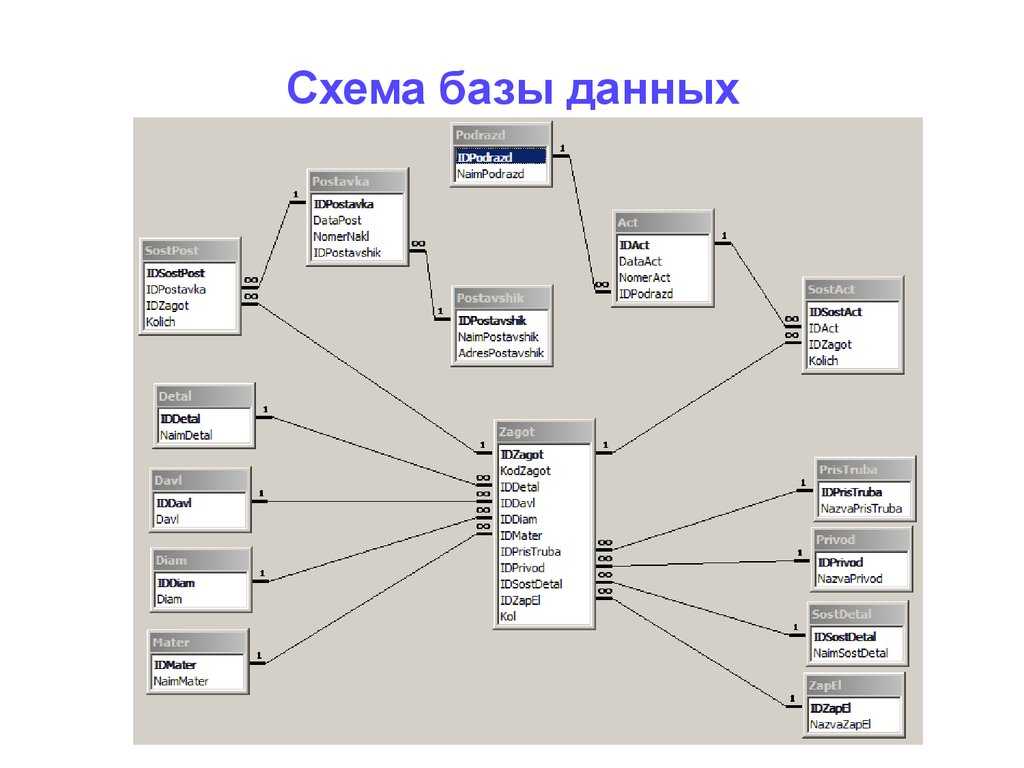 Реляционные базы данных - определение, структура, примеры