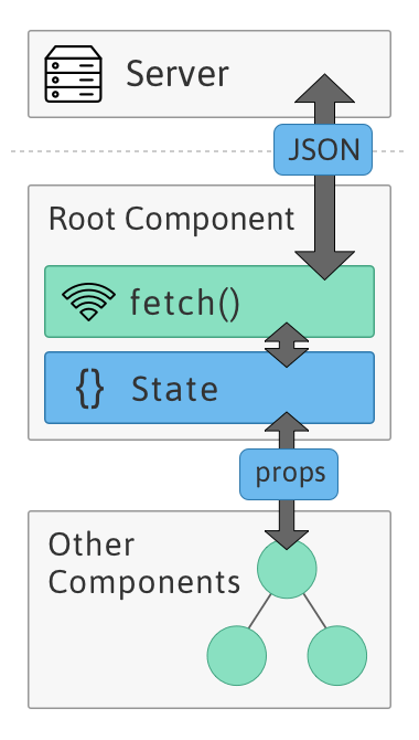 Consuming rest apis in react with fetch and axios — smashing magazine