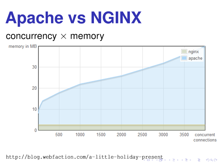 Тюнинг nginx. оптимизация веб-сервера nginx. повышение быстродействия nginx