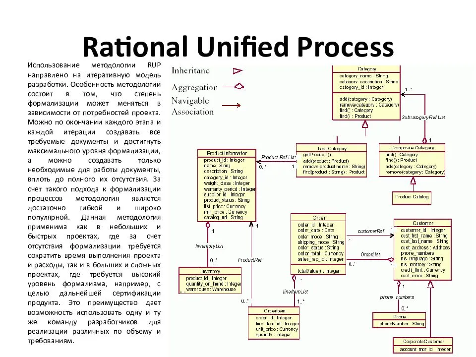 Процесс использующий. Методология Rup uml. Модель Rational Unified process. Основные принципы методологии Rational Unified process (Rup):. Rup: фазы, артефакты и модели проекта..