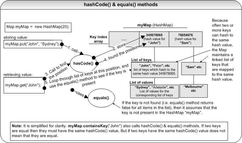 Сравнение объектов с помощью методов java equals() и hashcode()