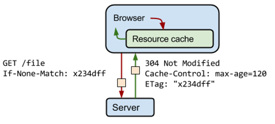 В этой статье мы расскажем об HTTP-заголовке Cache-Control С его помощью можно задавать правила кэширования для различных ресурсов сайта