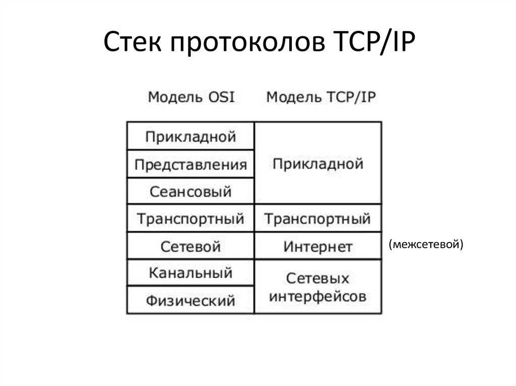 Стек протоколов tcp/ip.  http, tcp, rest · github