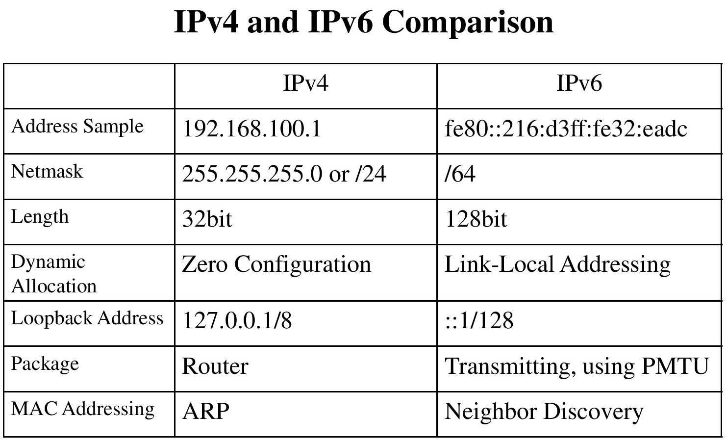 В этой статье рассказывается, что такое IPv6 Рассматриваются основные свойства интернет протокола IPv6 Также приводятся преимущества и недостатки обновлённого протокола по сравнению с его предыдущей версией - IPv4