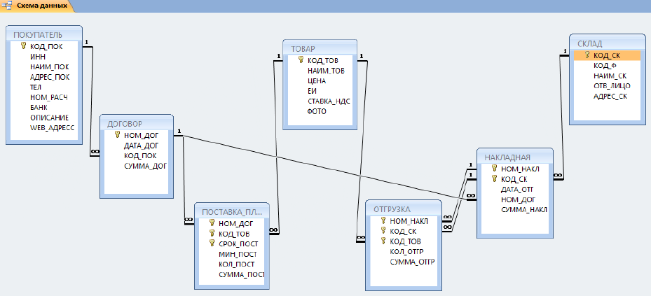 Схема дам. Таблица связей в БД SQL. БД связь 1 к 1 схема. Базы данных SQL типы связей. Связь один ко многим в реляционных базах данных.