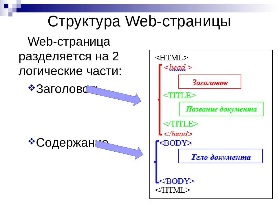 Web страница называется. Структура веб страницы. Логическая структура веб страницы. Структура ВПБ страницы. Структура и содержание web страницы.