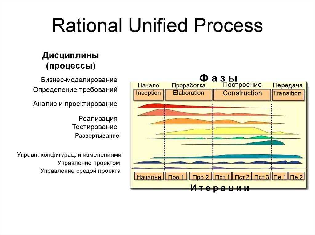 Из скольких фаз состоит жизненный цикл проекта rup