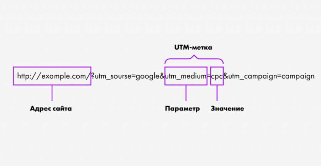 Большой гайд по utm-меткам: как узнать, откуда приходят пользователи / хабр