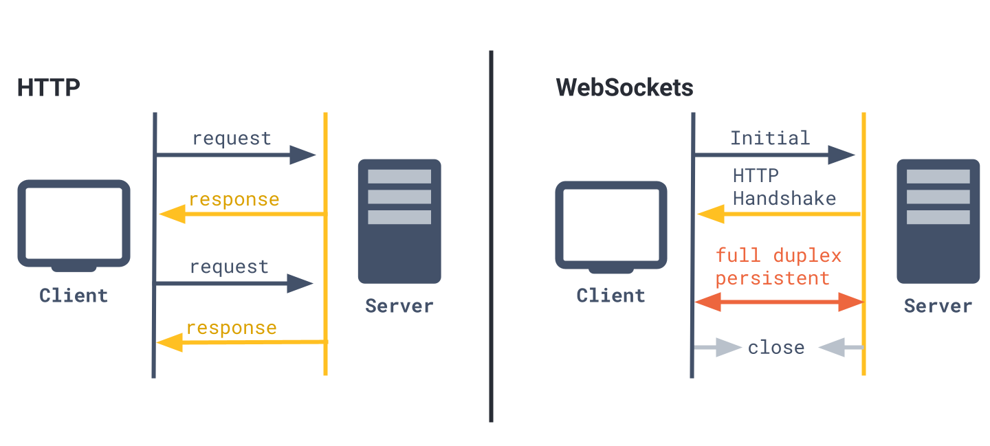 Как работает js: websocket и http/2+sse. что выбрать? / хабр