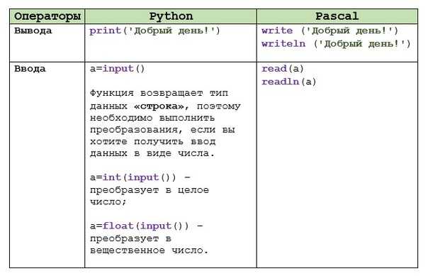 Все ключевые слова python с расшифровкой и примерами