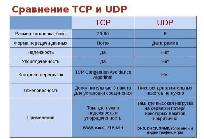 Для передачи данных используются протоколы UDP и TCP - в чем разница между ними, знают далеко не все пользователи А ведь от правильного выбора зависит качество передачи информации