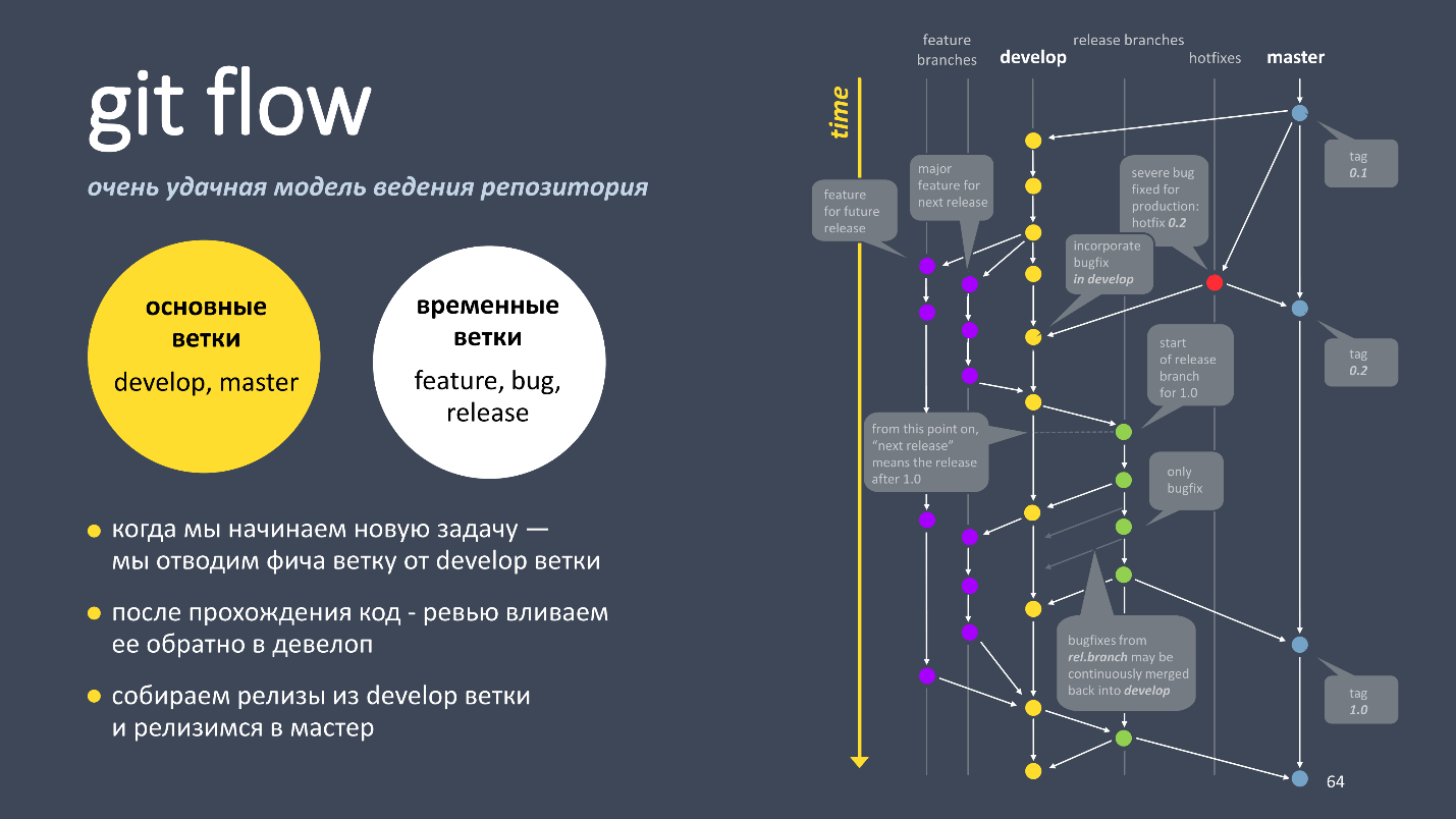 Проект кода может состоять из нескольких репозиториев